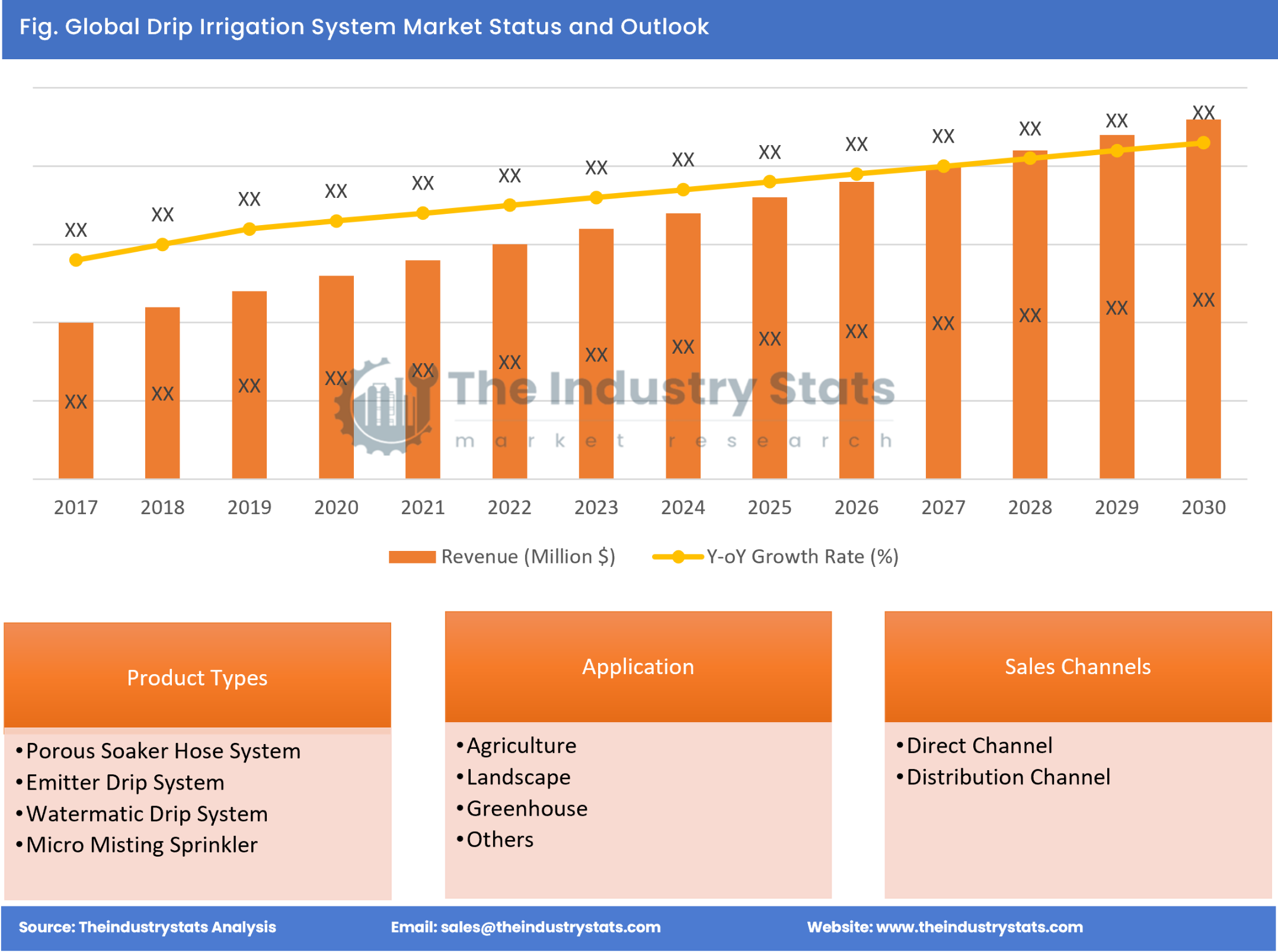 Drip Irrigation System Status & Outlook